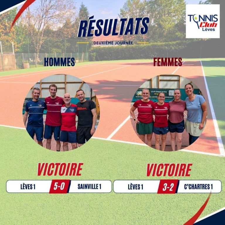 Deuxième journée : Lèves 1 hommes bat Sainville 1 par 5 à 0 ; Lèves 1 femmes bat C’Chartres 1 par 3 à 2.